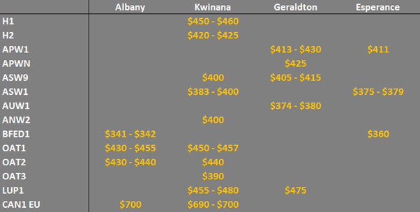 grain prices in the main ports in WA
