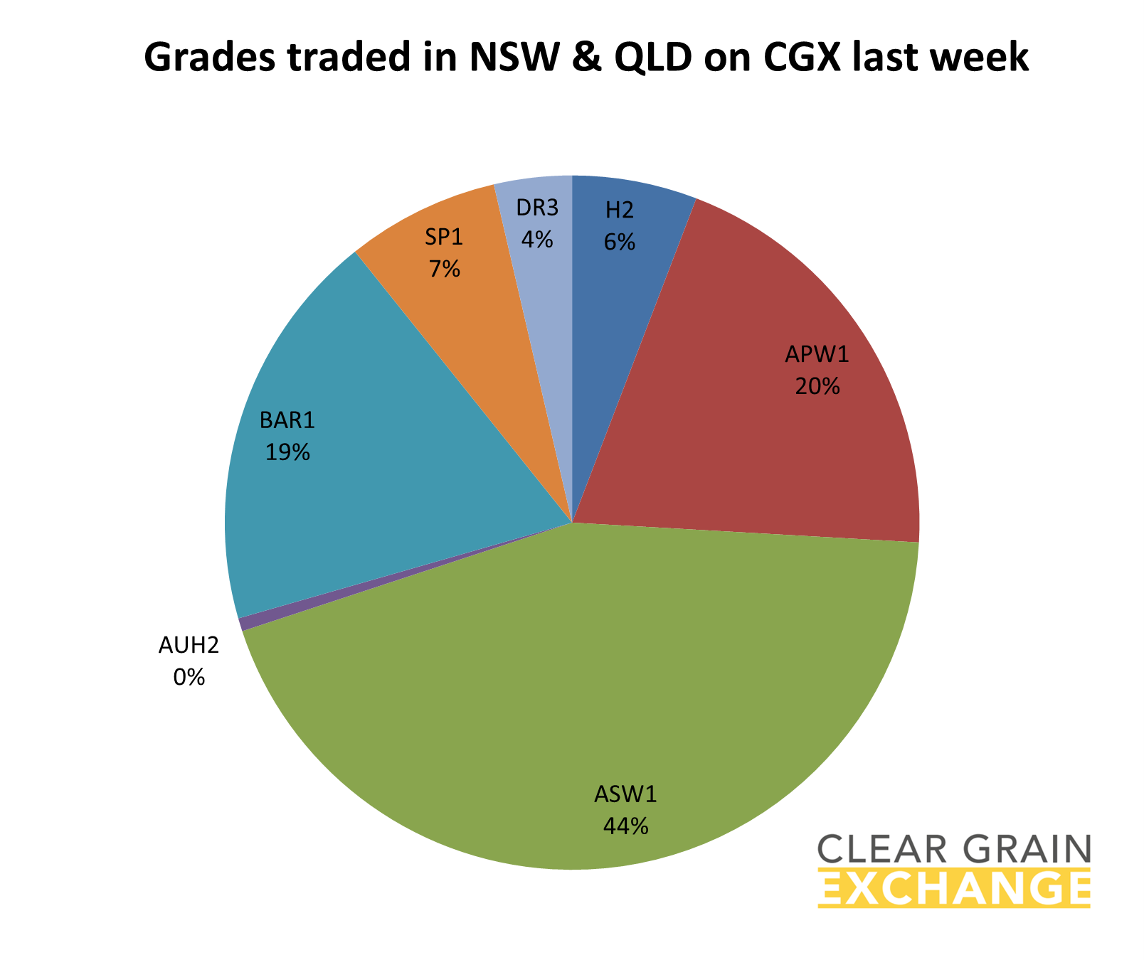 grain commodities traded in QLD on Clear Grain Exchange