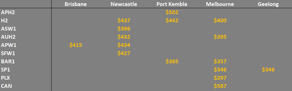 grain prices in the main ports in Eastern Australia