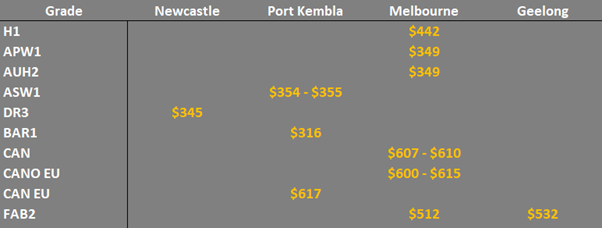 grain prices in the main ports on the East Coast Australia