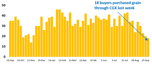 18 buyer businesses purchased grain through Clear Grain Exchange (CGX) last week. More buyers were searching for grain offered for sale.