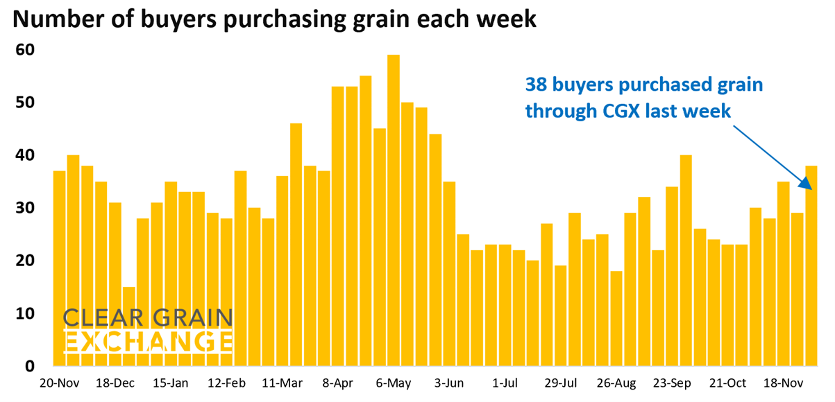 27 buyer businesses purchased grain through Clear Grain Exchange (CGX) last week. More buyers were searching for grain offered for sale.