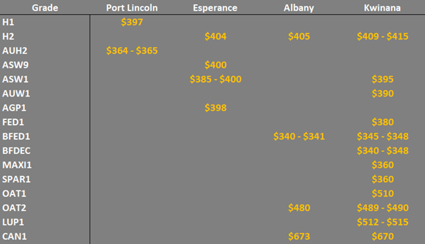 grain prices in the main ports in SA and WA