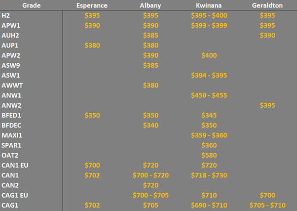 grain prices in the main ports in the SA & WA