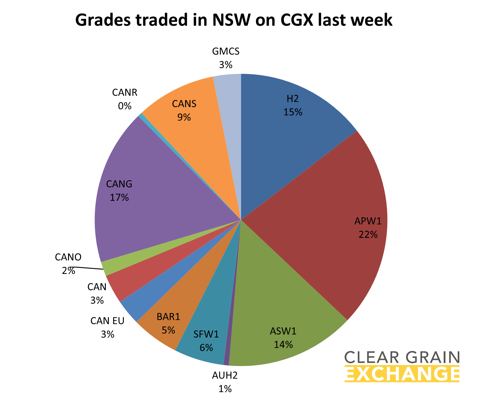 grain commodities traded in NSW on Clear Grain Exchange
