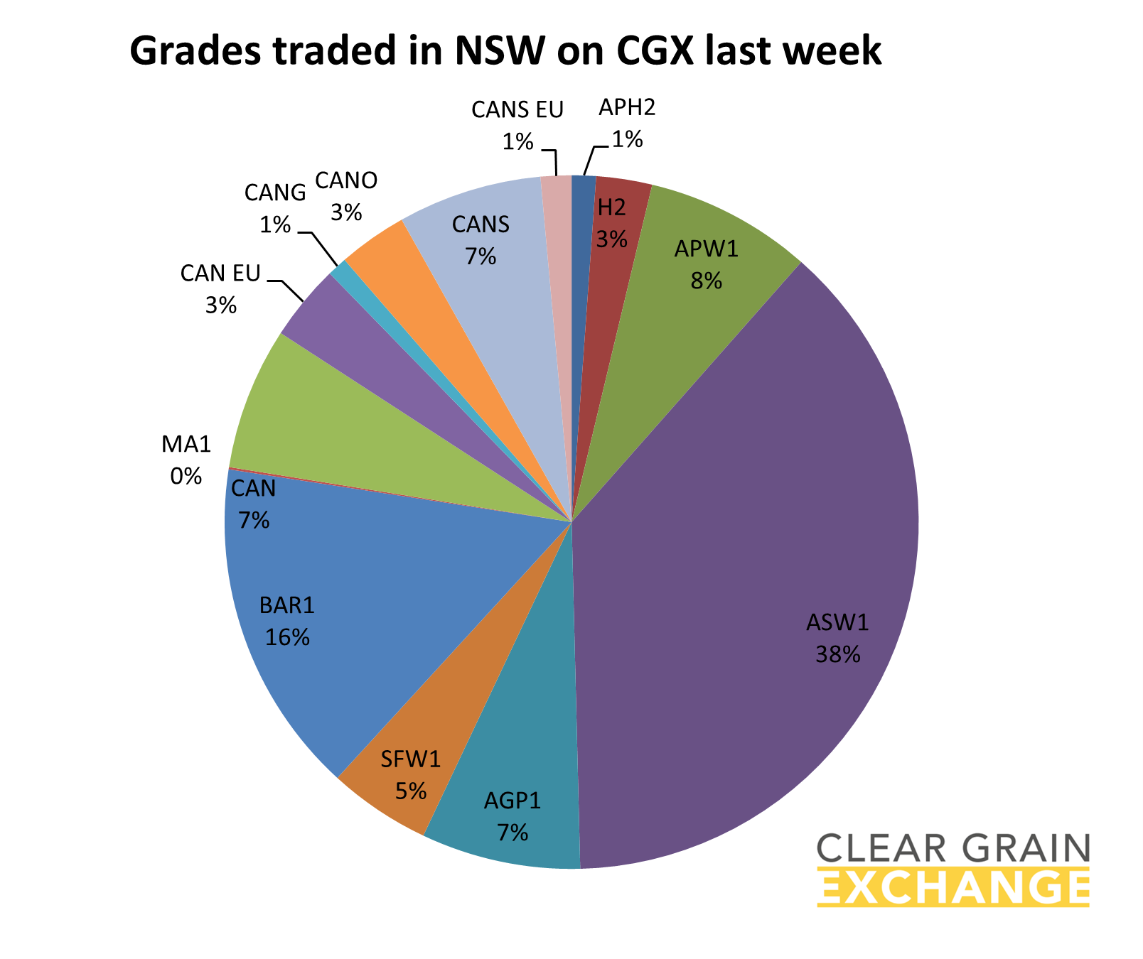 grain commodities traded in QLD on Clear Grain Exchange