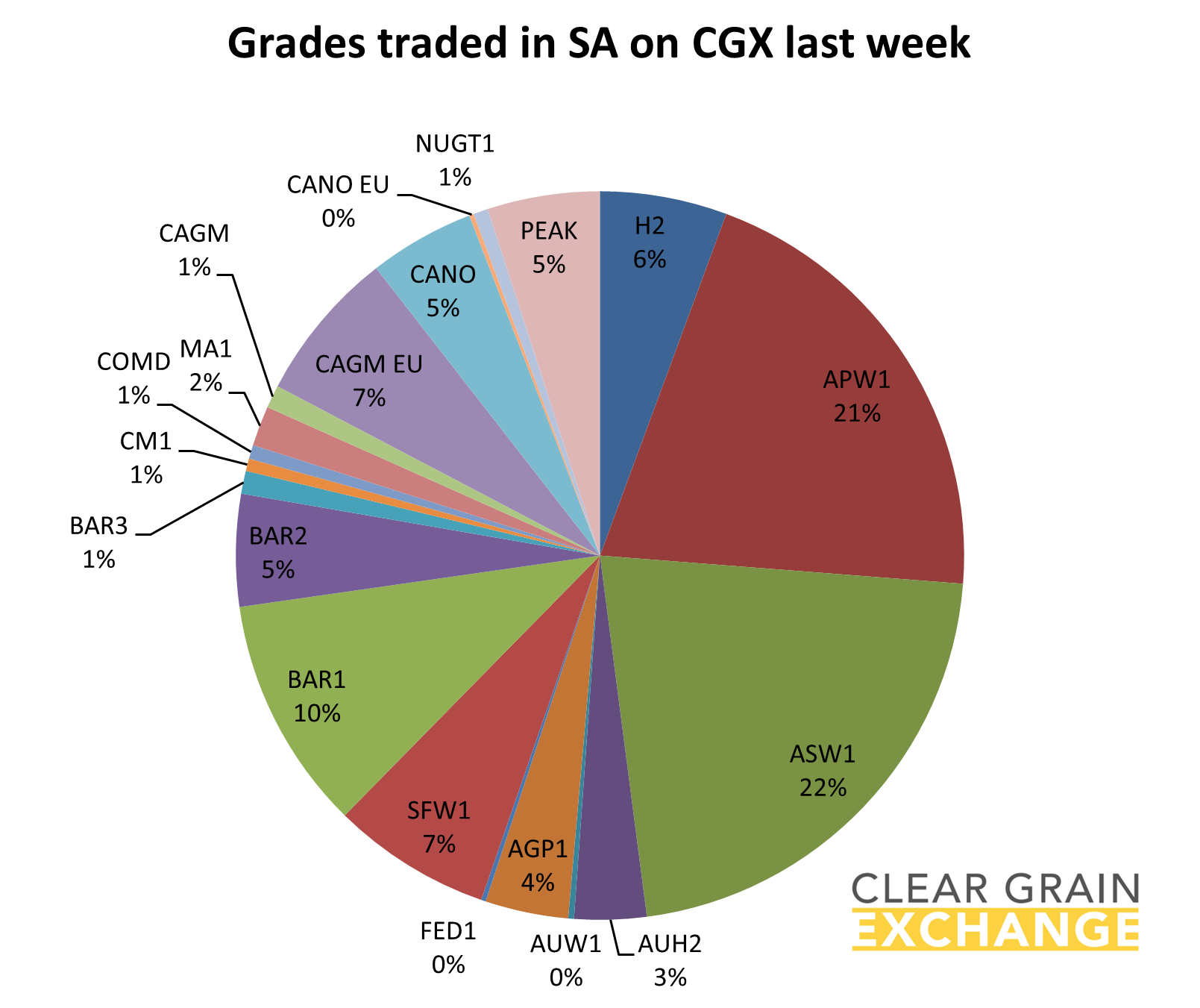 grain commodities traded in NSW on Clear Grain Exchange