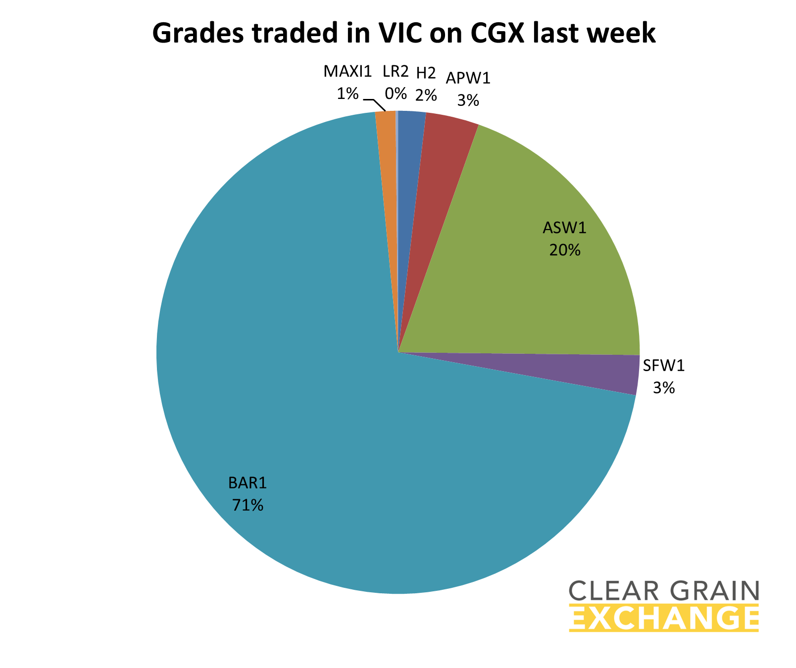 Grain commodities traded in SA last week on Clear grain Exchange
