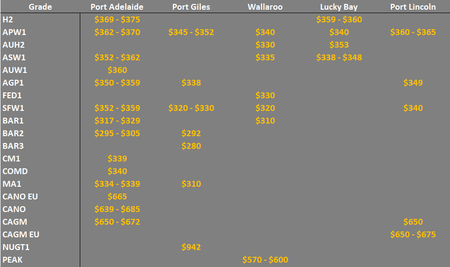 grain prices in the main ports in the SA