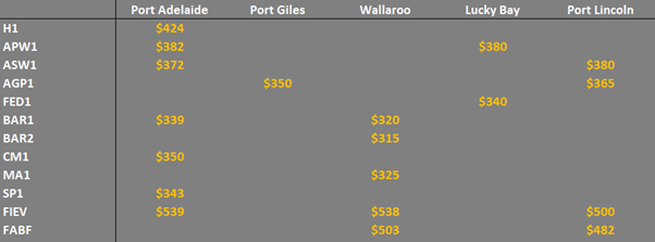 grain prices in the main ports in SA