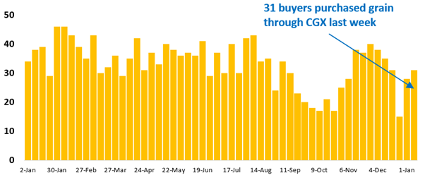 31 buyer businesses purchased grain through Clear Grain Exchange (CGX) last week. More buyers were searching for grain offered for sale.