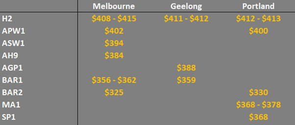 grain prices in the main ports in Eastern  Australia