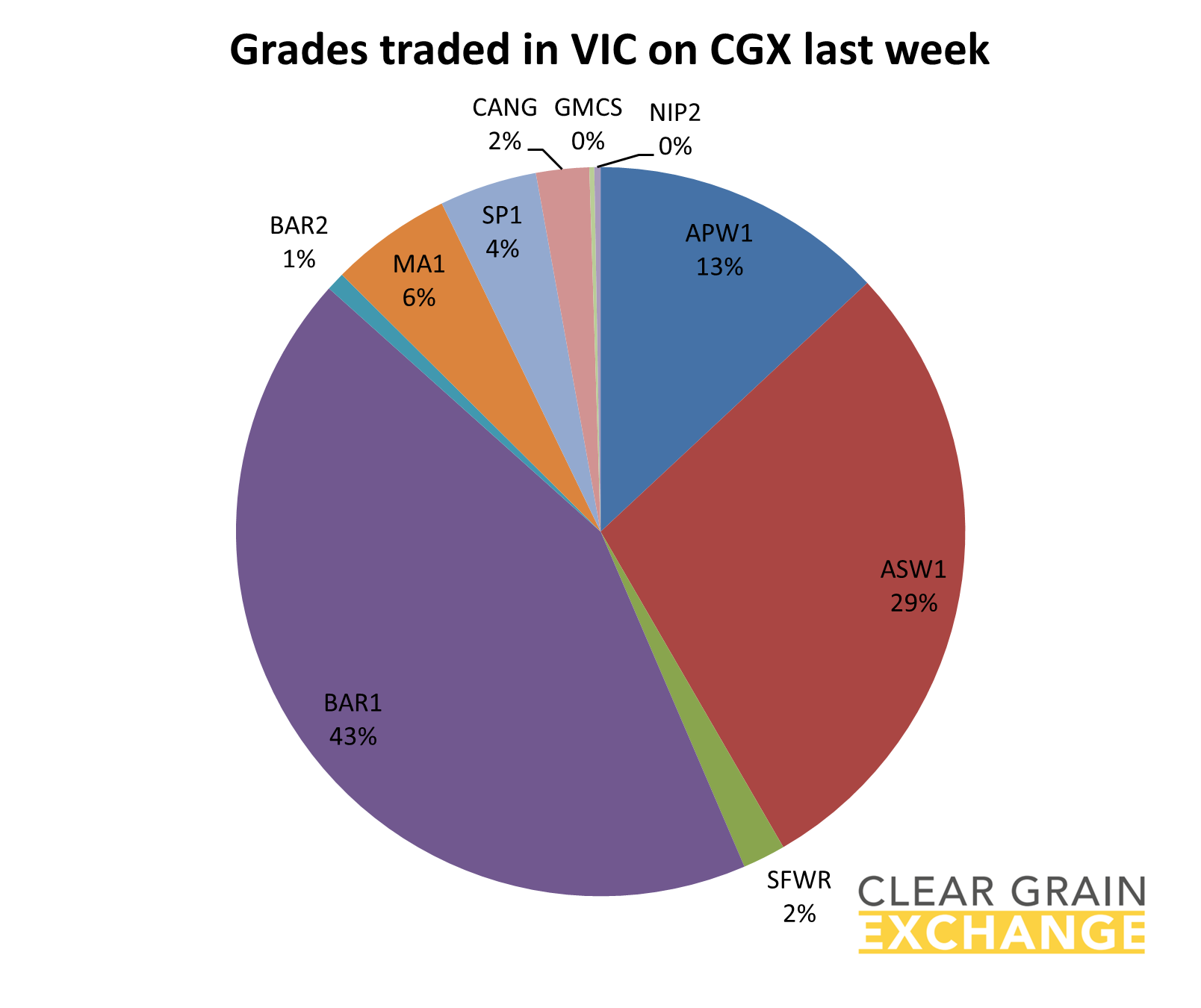 Grain commodities traded in SA last week on Clear grain Exchange