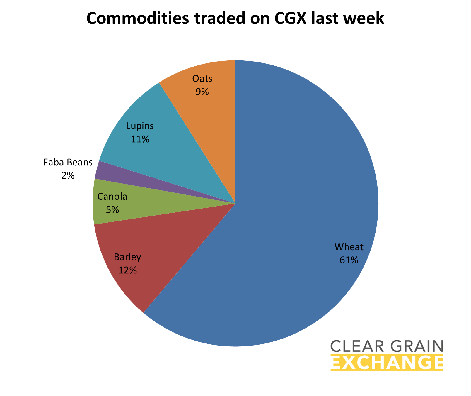 grain commodities traded on Clear Grain Exchange