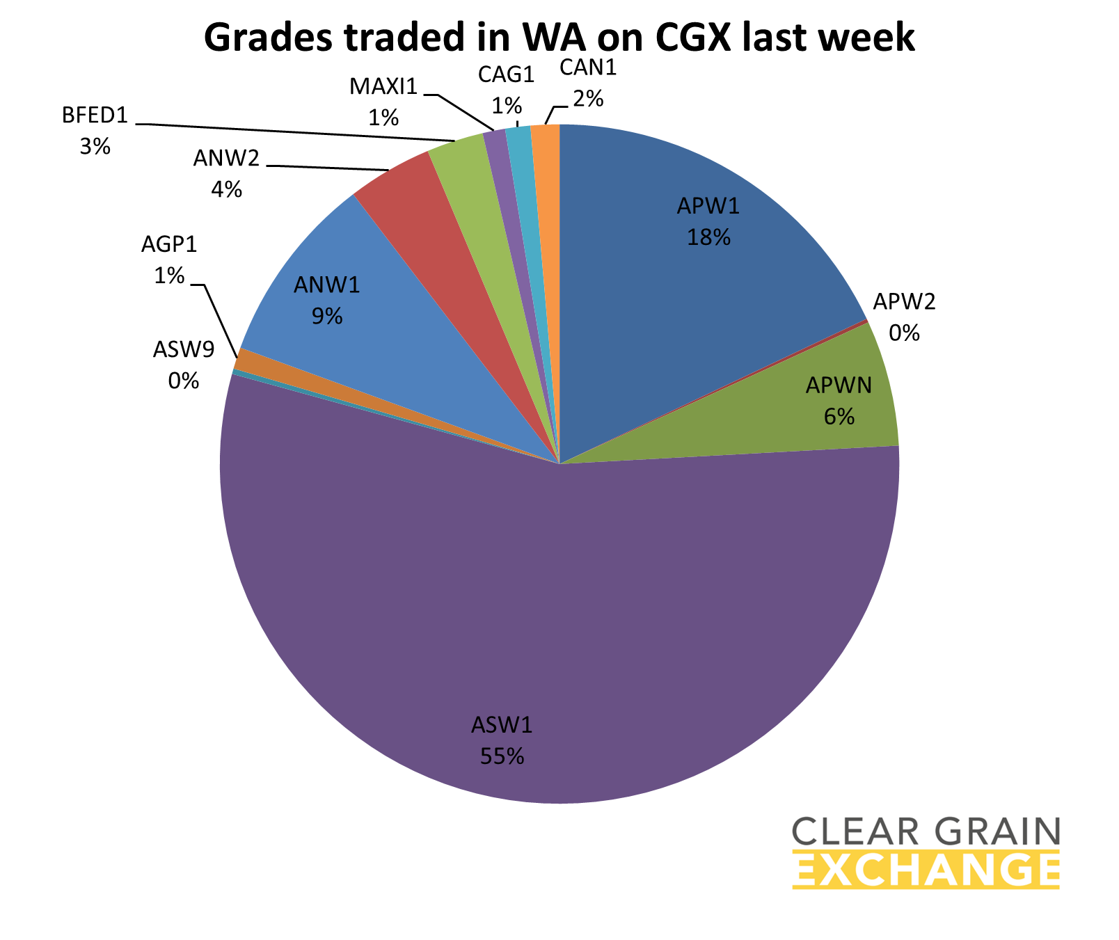 grain prices in the main ports in WA