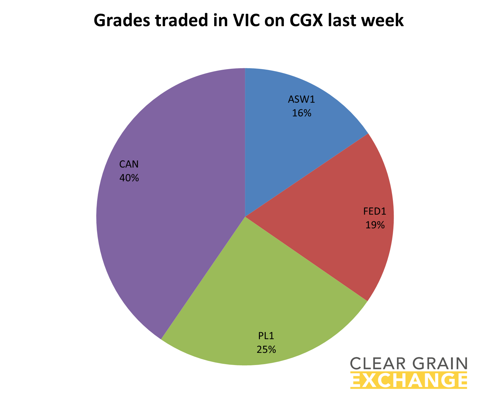 Grain commodities traded in SA last week on Clear grain Exchange