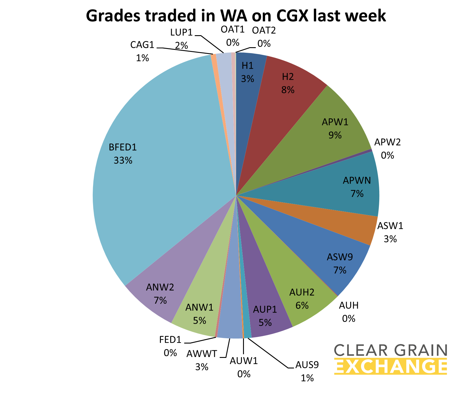 grain commodities traded in WA on Clear Grain Exchange