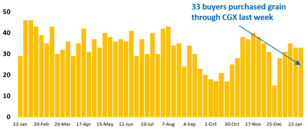 33 buyer businesses purchased grain through Clear Grain Exchange (CGX) last week. More buyers were searching for grain offered for sale.