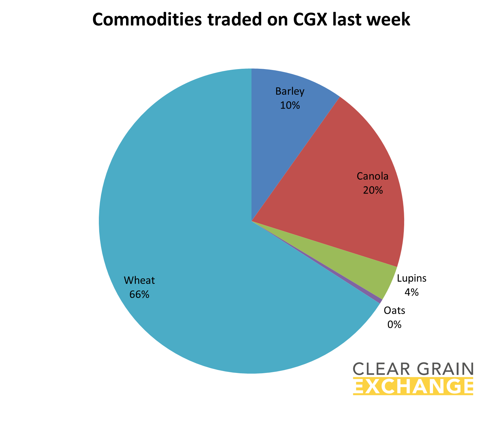 grain commodities traded on Clear Grain Exchange