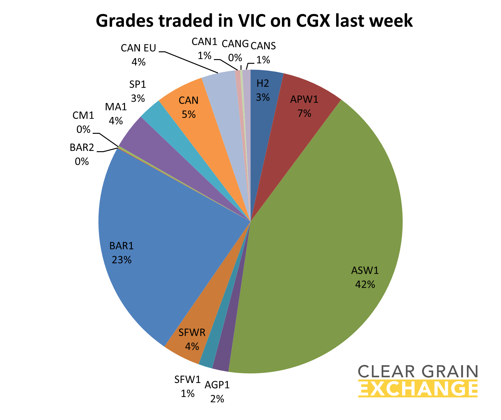grain commodities traded in NSW on Clear Grain Exchange