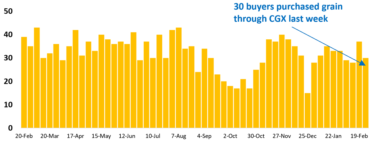30 buyer businesses purchased grain through Clear Grain Exchange (CGX) last week. More buyers were searching for grain offered for sale.