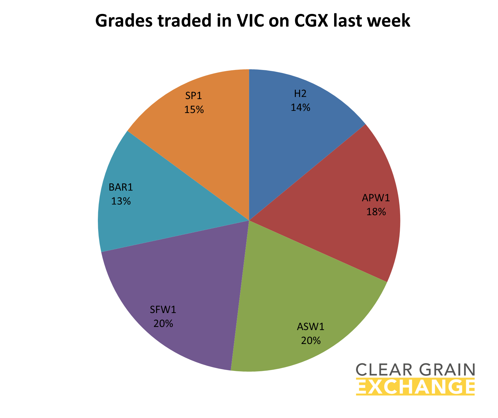 Grain commodities traded in SA last week on Clear grain Exchange