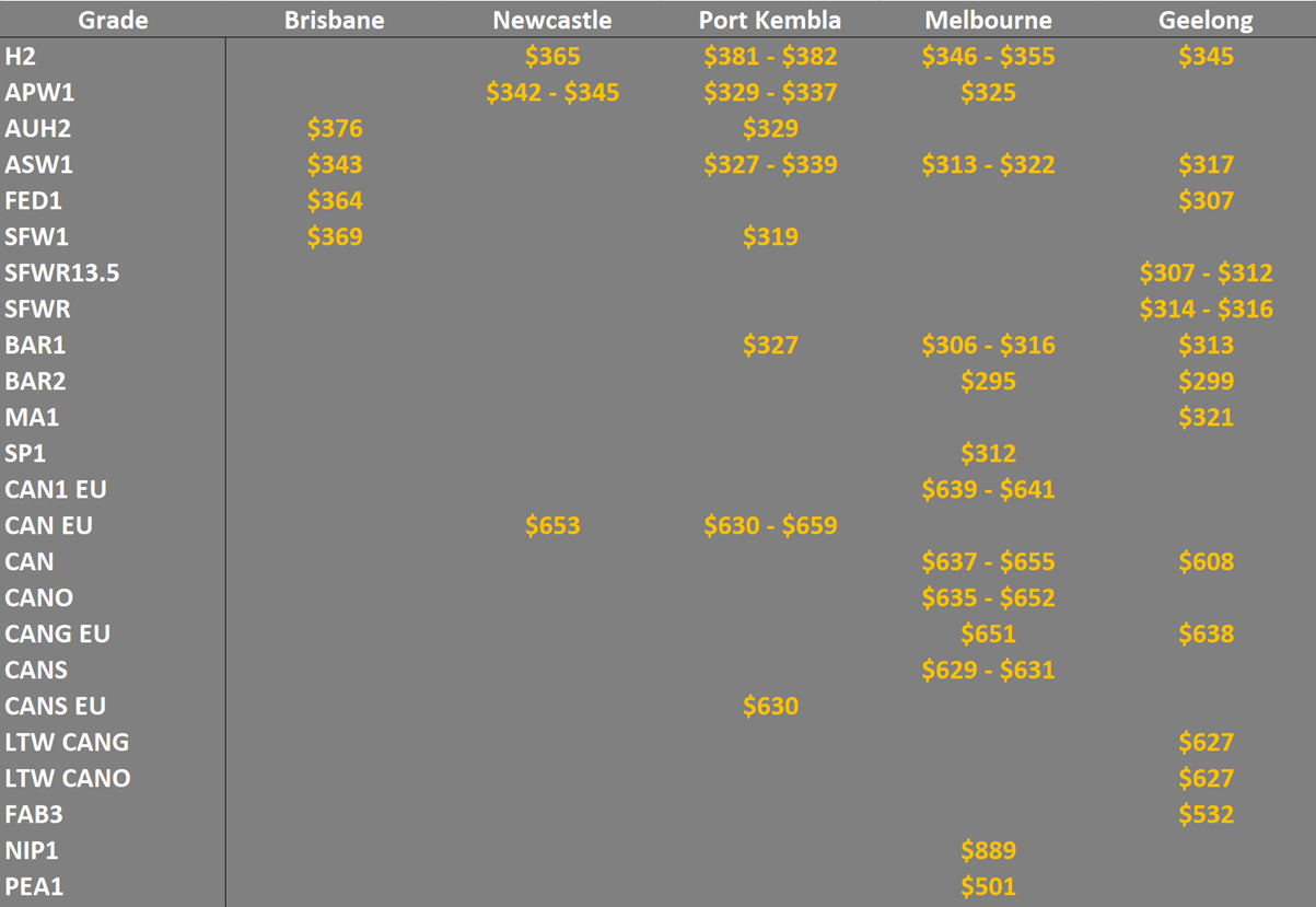 grain prices in the main ports in EC