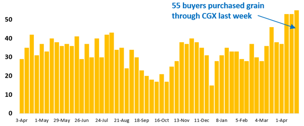55 buyer businesses purchased grain through Clear Grain Exchange (CGX) last week. More buyers were searching for grain offered for sale.