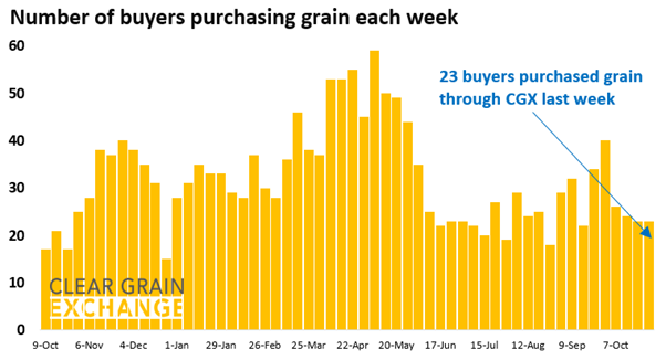 27 buyer businesses purchased grain through Clear Grain Exchange (CGX) last week. More buyers were searching for grain offered for sale.