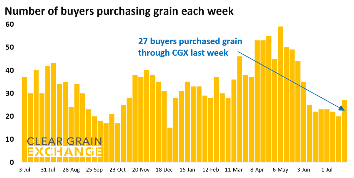27 buyer businesses purchased grain through Clear Grain Exchange (CGX) last week. More buyers were searching for grain offered for sale.