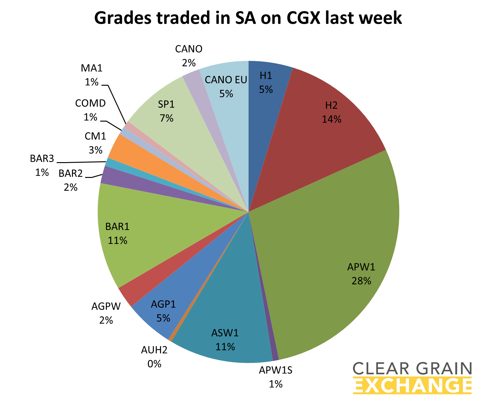 grain commodities traded on SA on Clear Grain Exchange