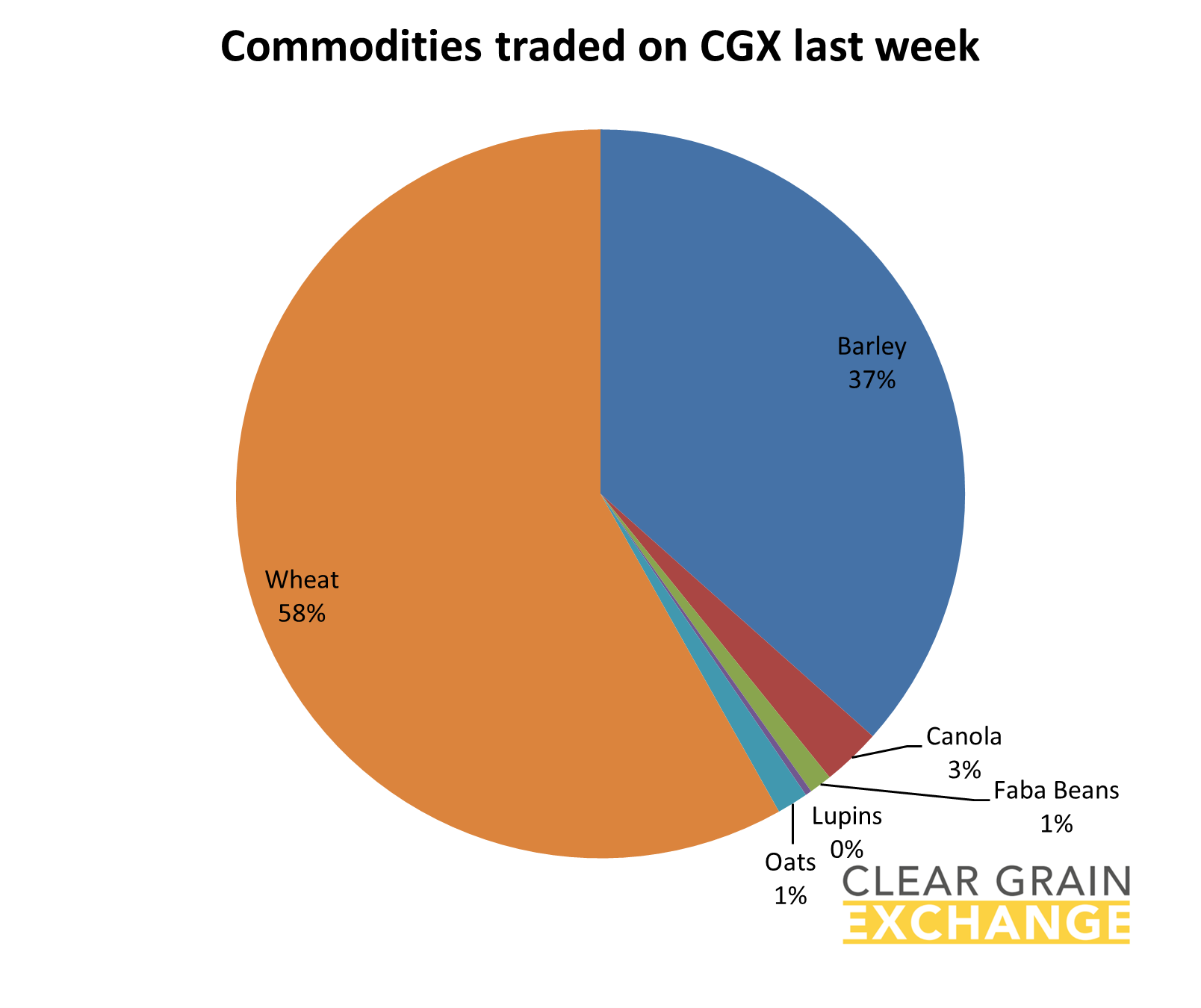 grain commodities traded on Clear Grain Exchange