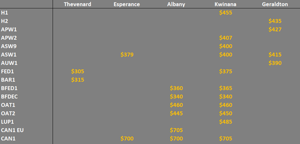 grain prices in the main ports in SA & WA