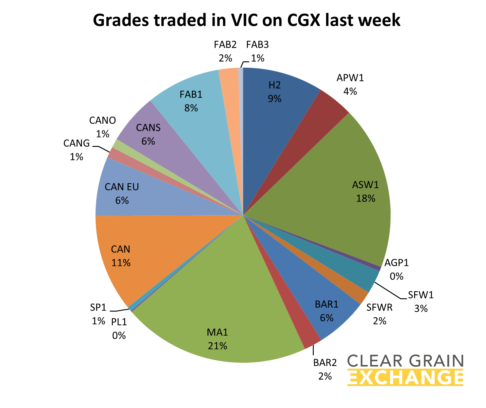 Grain commodities traded in VIC last week on Clear grain Exchange