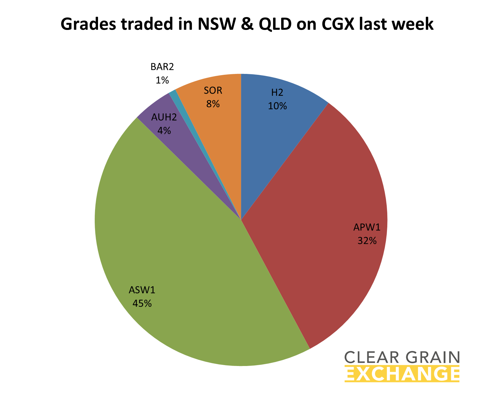 grain commodities traded in QLD on Clear Grain Exchange