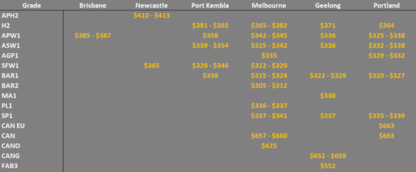 grain prices in the main ports in EC