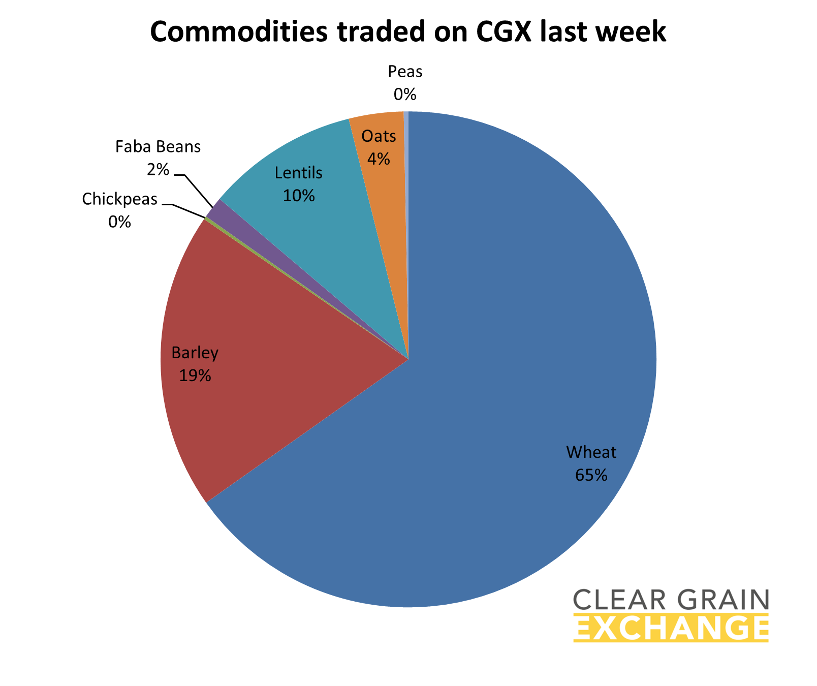 grain commodities traded on Clear Grain Exchange