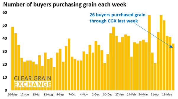 27 buyer businesses purchased grain through Clear Grain Exchange (CGX) last week. More buyers were searching for grain offered for sale.