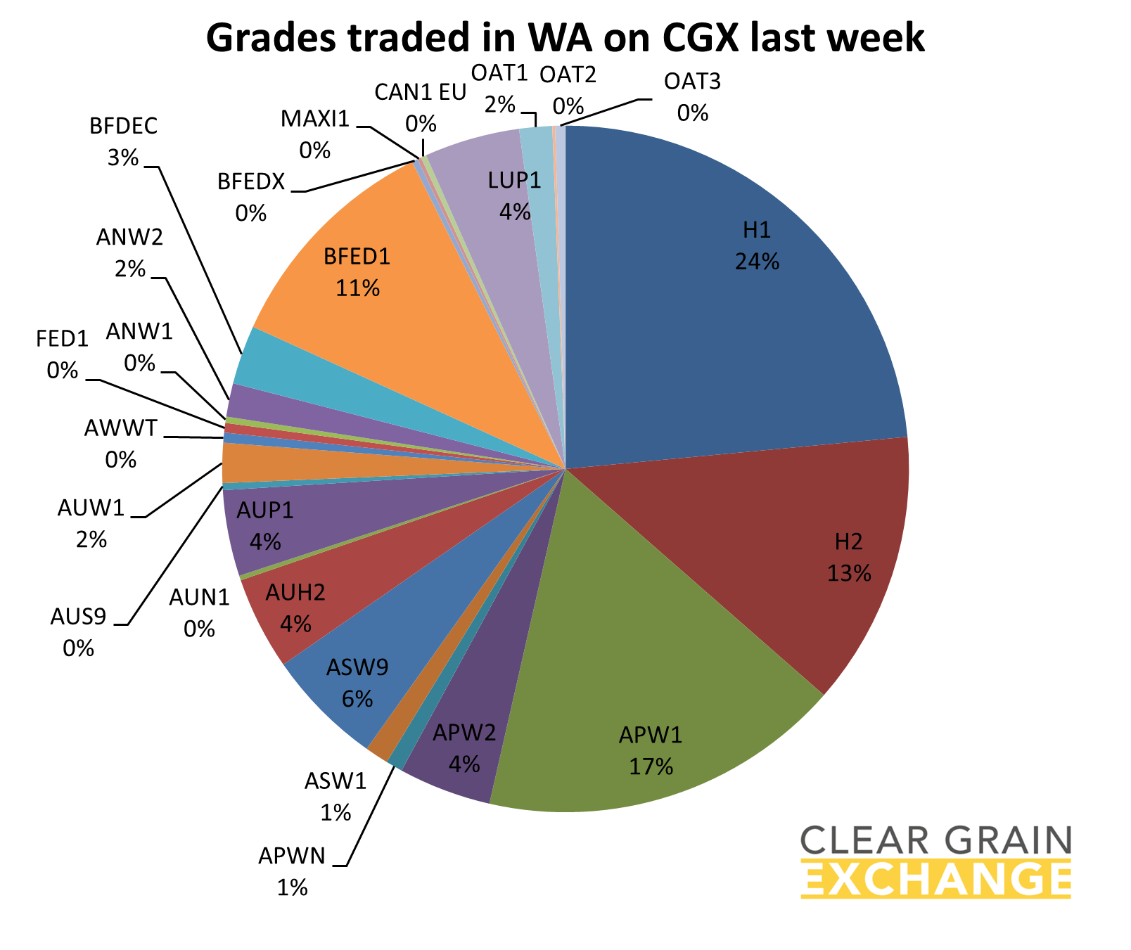 grain commodities traded in WA on Clear Grain Exchange