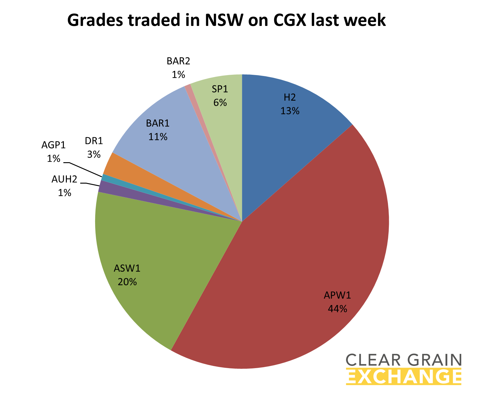 grain commodities traded in NSW on Clear Grain Exchange