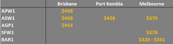 grain prices in the main ports in Eastern  Australia