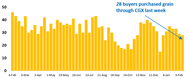28 buyer businesses purchased grain through Clear Grain Exchange (CGX) last week. More buyers were searching for grain offered for sale.