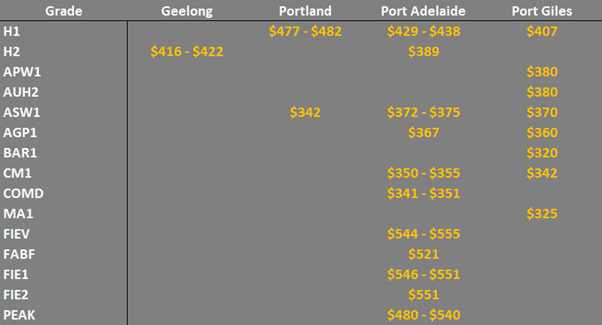 grain prices in the main ports in SA & Vic