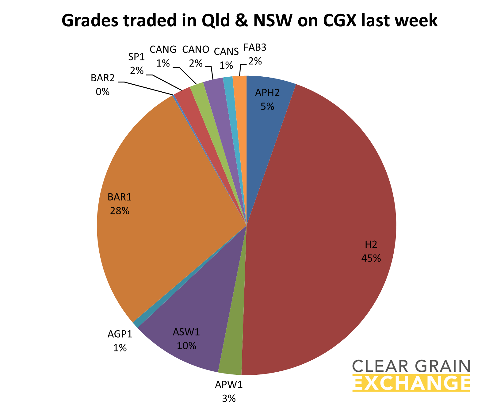 grain commodities traded in QLD & NSW on Clear Grain Exchange