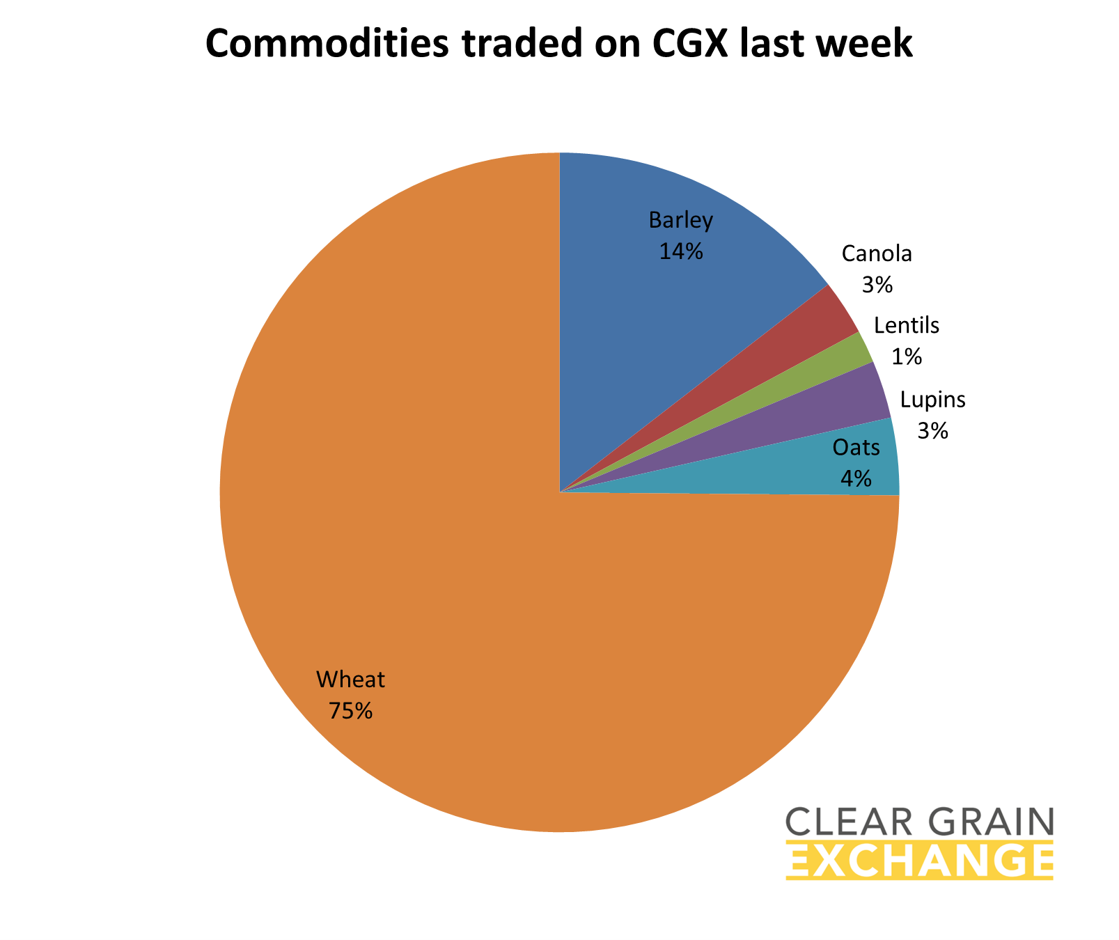 grain commodities traded on Clear Grain Exchange