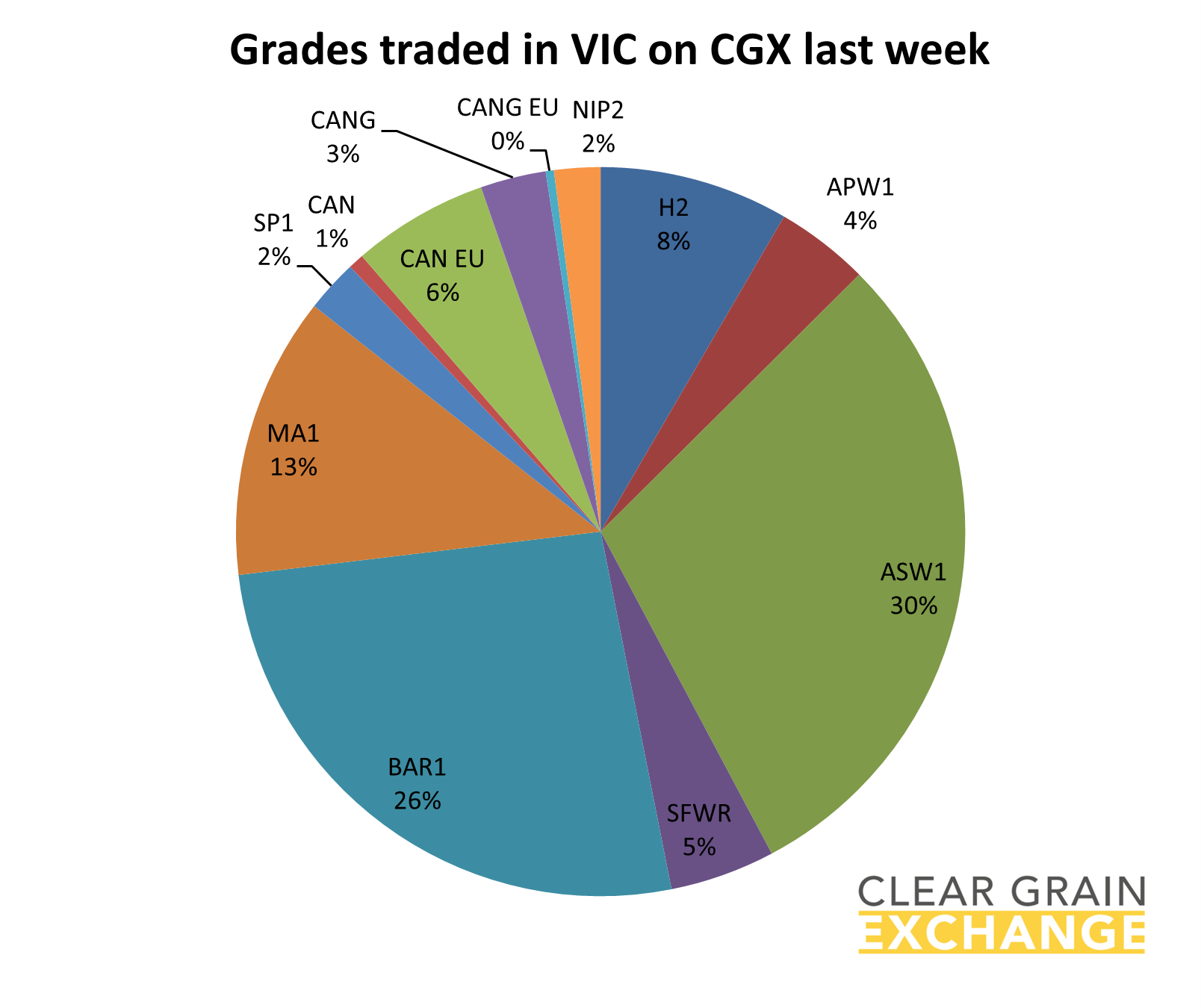 Grain commodities traded in SA last week on Clear grain Exchange