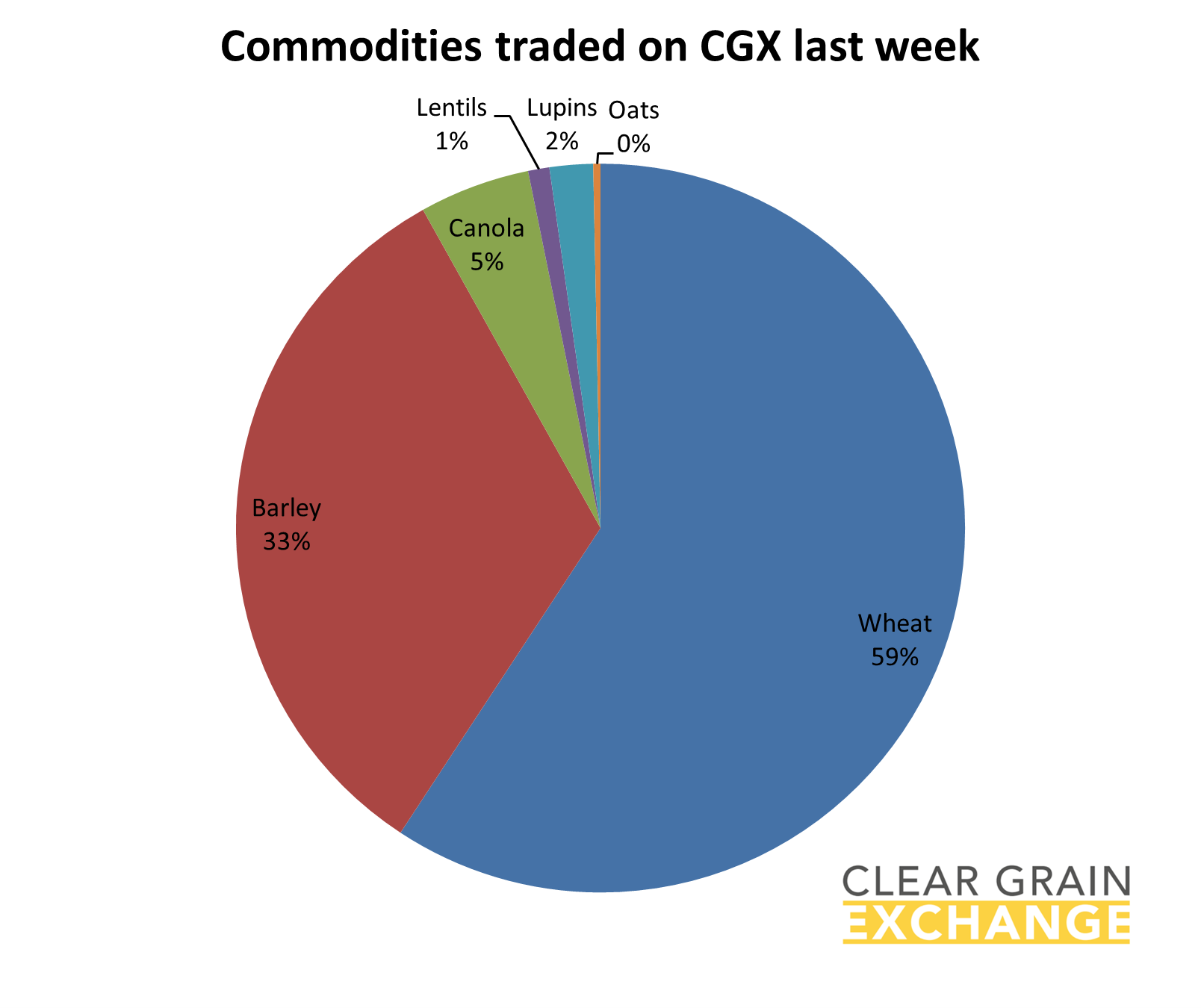 grain commodities traded on Clear Grain Exchange