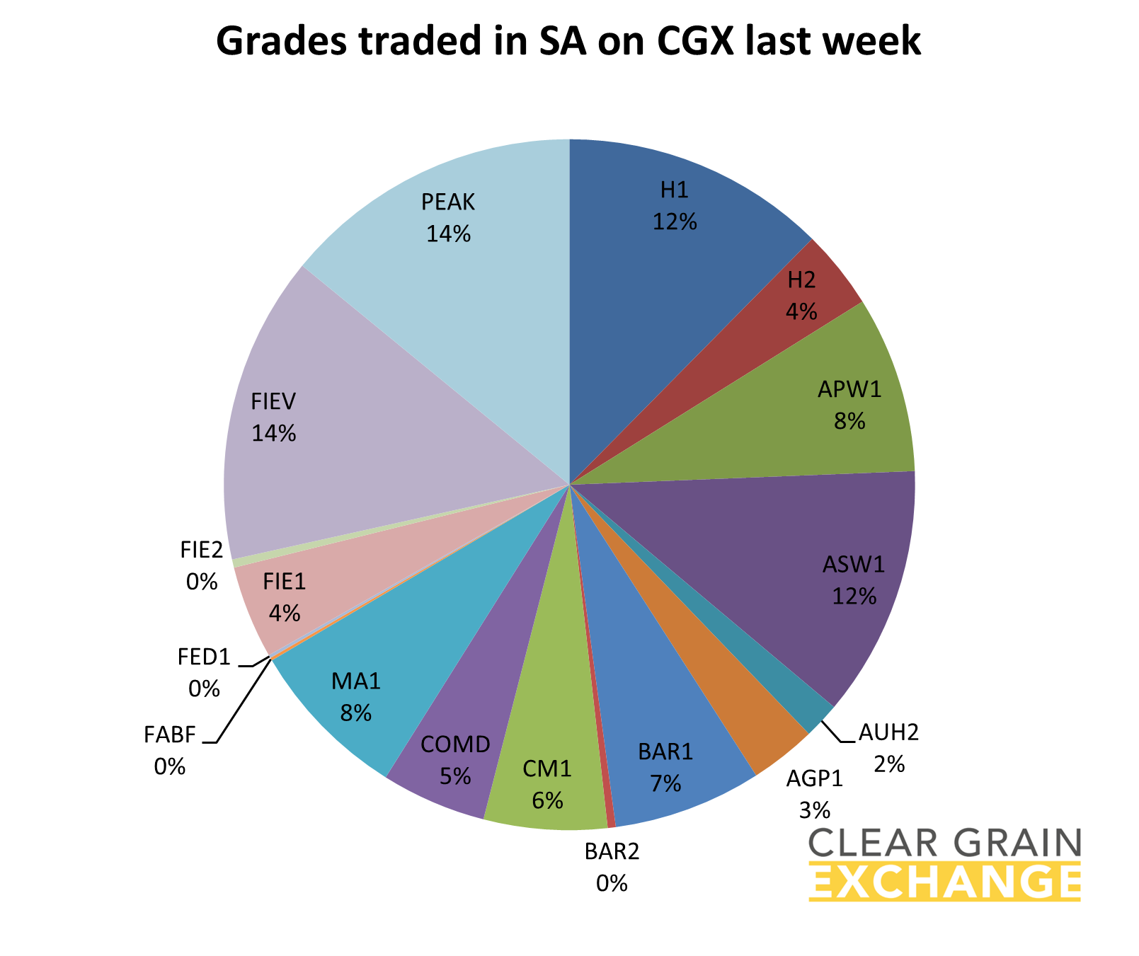 Grain commodities traded in SA last week on Clear grain Exchange