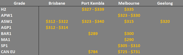 grain prices in the main ports in EC