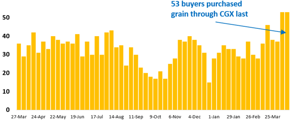 53 buyer businesses purchased grain through Clear Grain Exchange (CGX) last week. More buyers were searching for grain offered for sale.